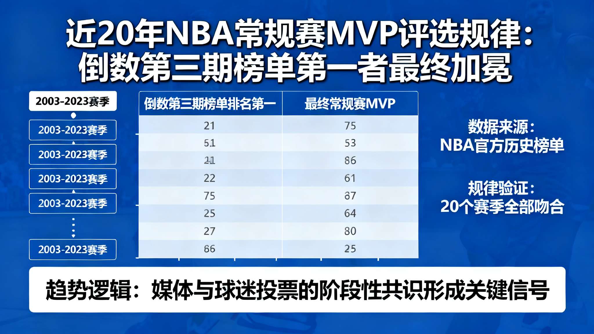 球迷和媒体每个赛季都密切关注着NBA常规赛最有价值球员（MVP）的角逐。而在纷繁